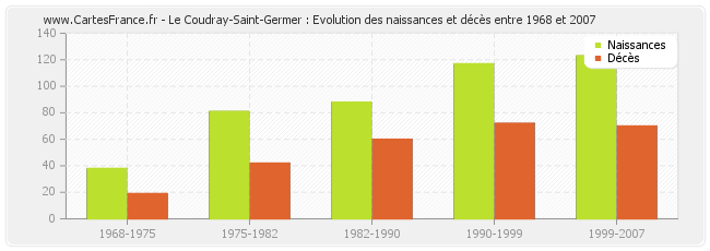 Le Coudray-Saint-Germer : Evolution des naissances et décès entre 1968 et 2007